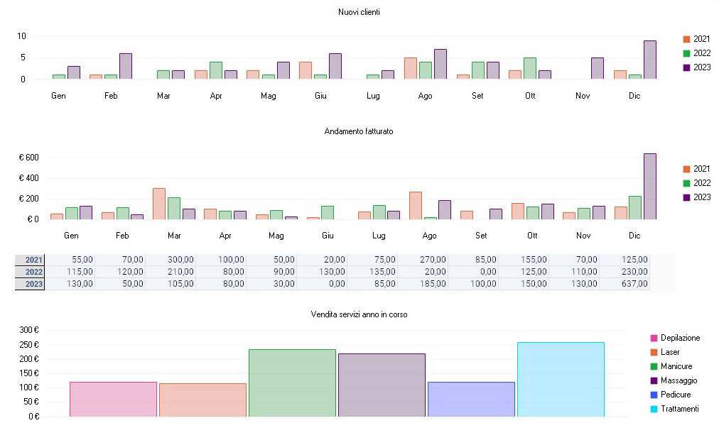 andamento grafico dei nuovi clienti del centro estetico con il relativo fatturato
