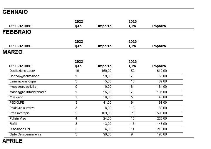 confronto annuale statistiche software gestionale centro estetico