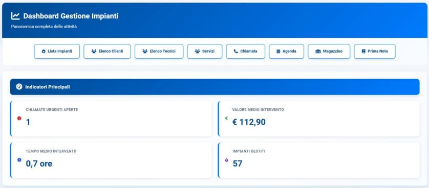 Dashboard gestionale caldaie con chiamate urgenti, valore medio interventi e impianti gestiti