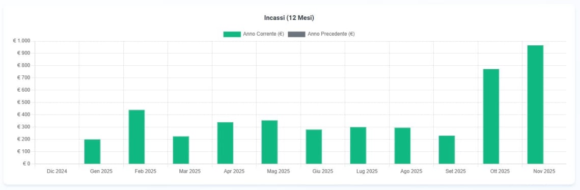 Grafico incassi annuali gestionale manutenzione caldaie ultimi 12 mesi