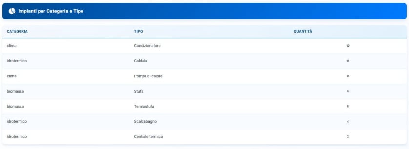 Numero impianti gestiti suddivisi per categoria nel software caldaie
