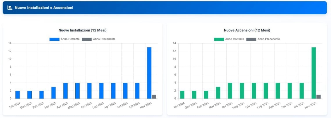 Elenco nuove installazioni e accensioni caldaie nel software gestionale