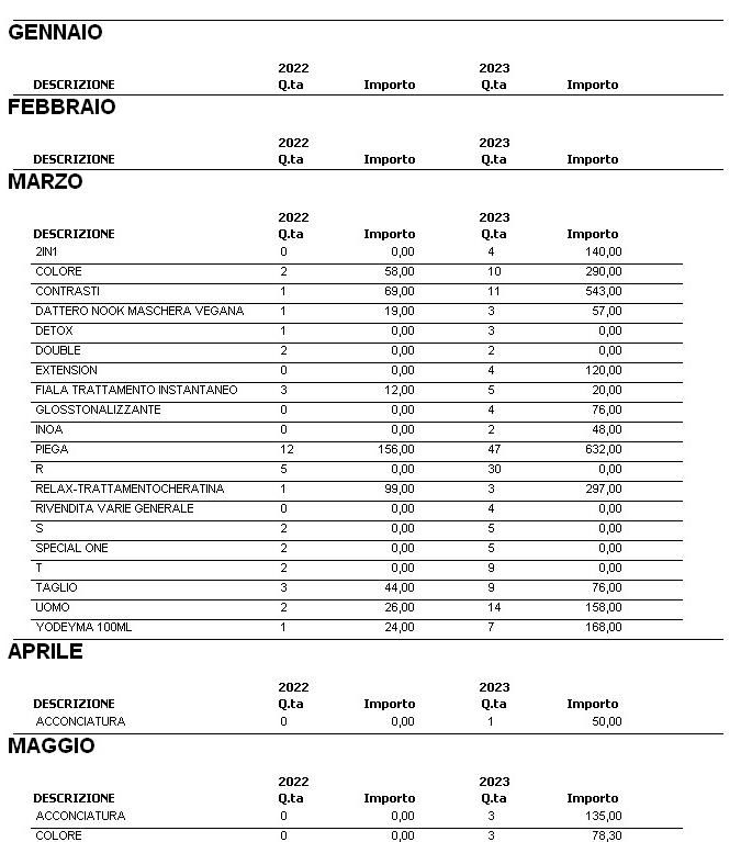 gestione parrucchieri confronto annuale