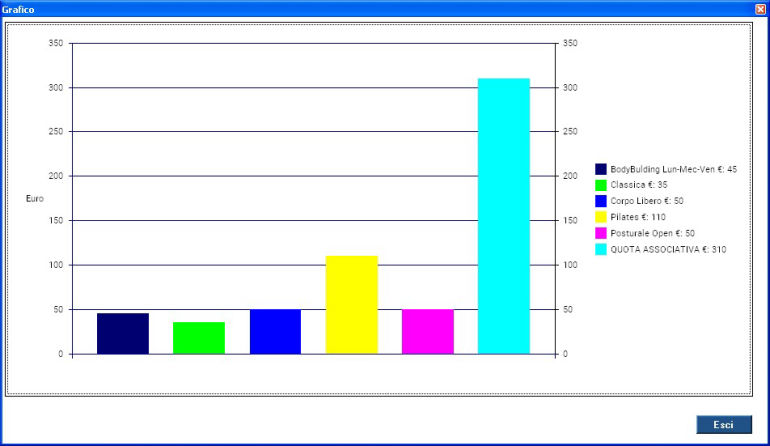 grafico dettaglio corsi associazione