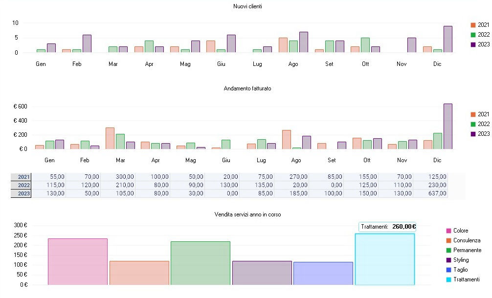 grafico statistiche nuovi clienti e fatturato del parrucchiere