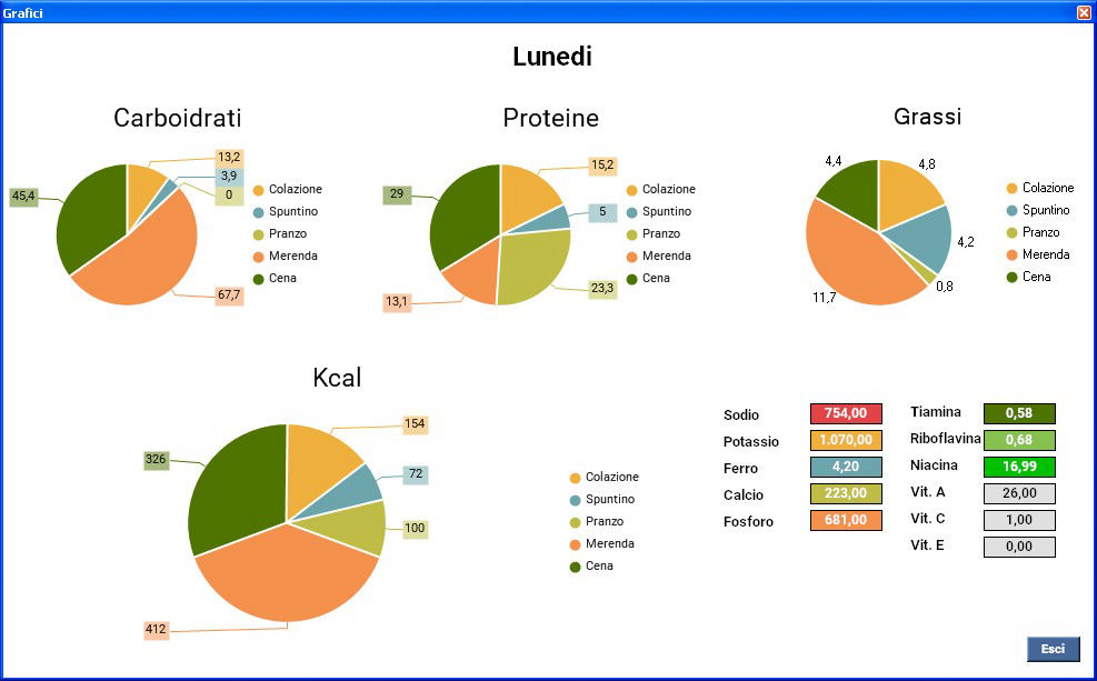 grafico statistico dei macronutrienti nella dieta del piano alimentare