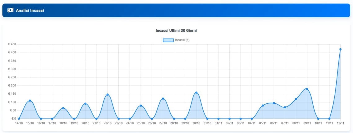 Report incassi giornalieri manutenzione impianti termici ultimo mese