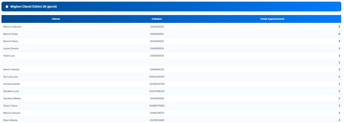 Classifica migliori clienti VIP parrucchiere ultimi 30 giorni con numero appuntamenti e contatti per programmi fedeltà