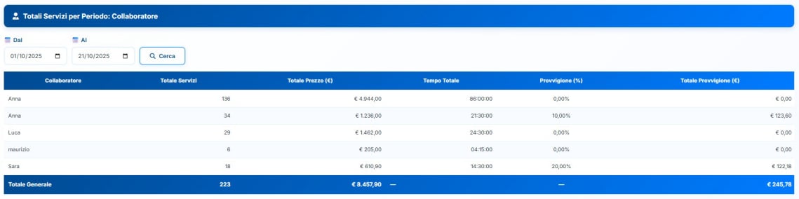 Report performance collaboratori parrucchiere con calcolo provvigioni automatico, servizi effettuati e tempo totale lavoro