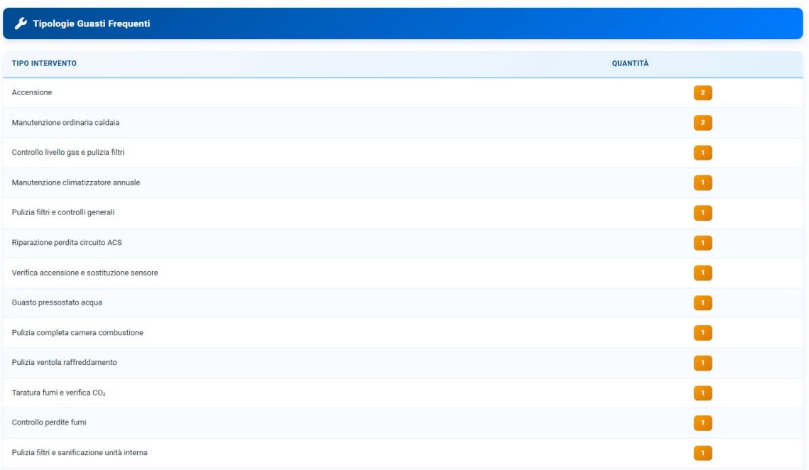Analisi tipologie guasti più frequenti impianti termici