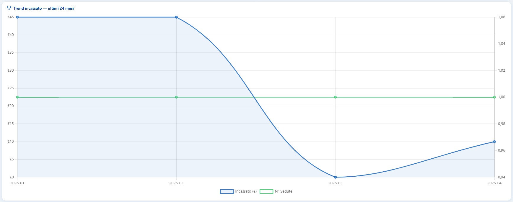 Trend incassi ultimi 24 mesi in X-Fisiolab Cloud