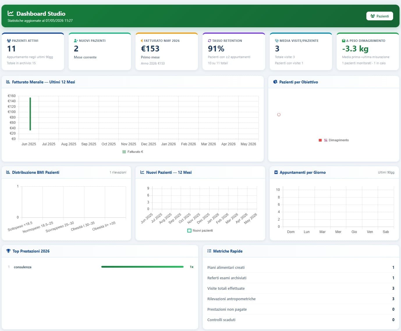 Dashboard statistiche di X-Nutrition Cloud con KPI, fatturato, pazienti attivi, obiettivi dieta e grafici dello studio nutrizionale