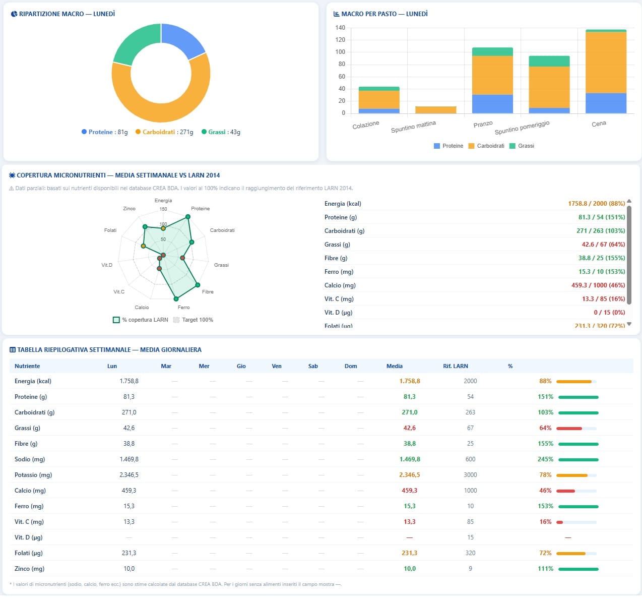 Grafici riepilogativi del piano alimentare con calorie, macronutrienti e media giornaliera in X-Nutrition Cloud